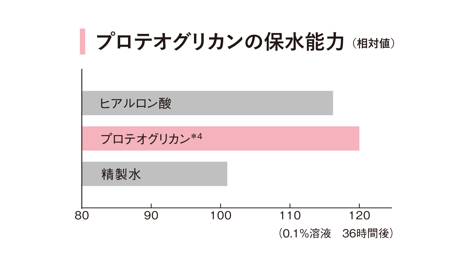 プロテオグリカンの保水能力