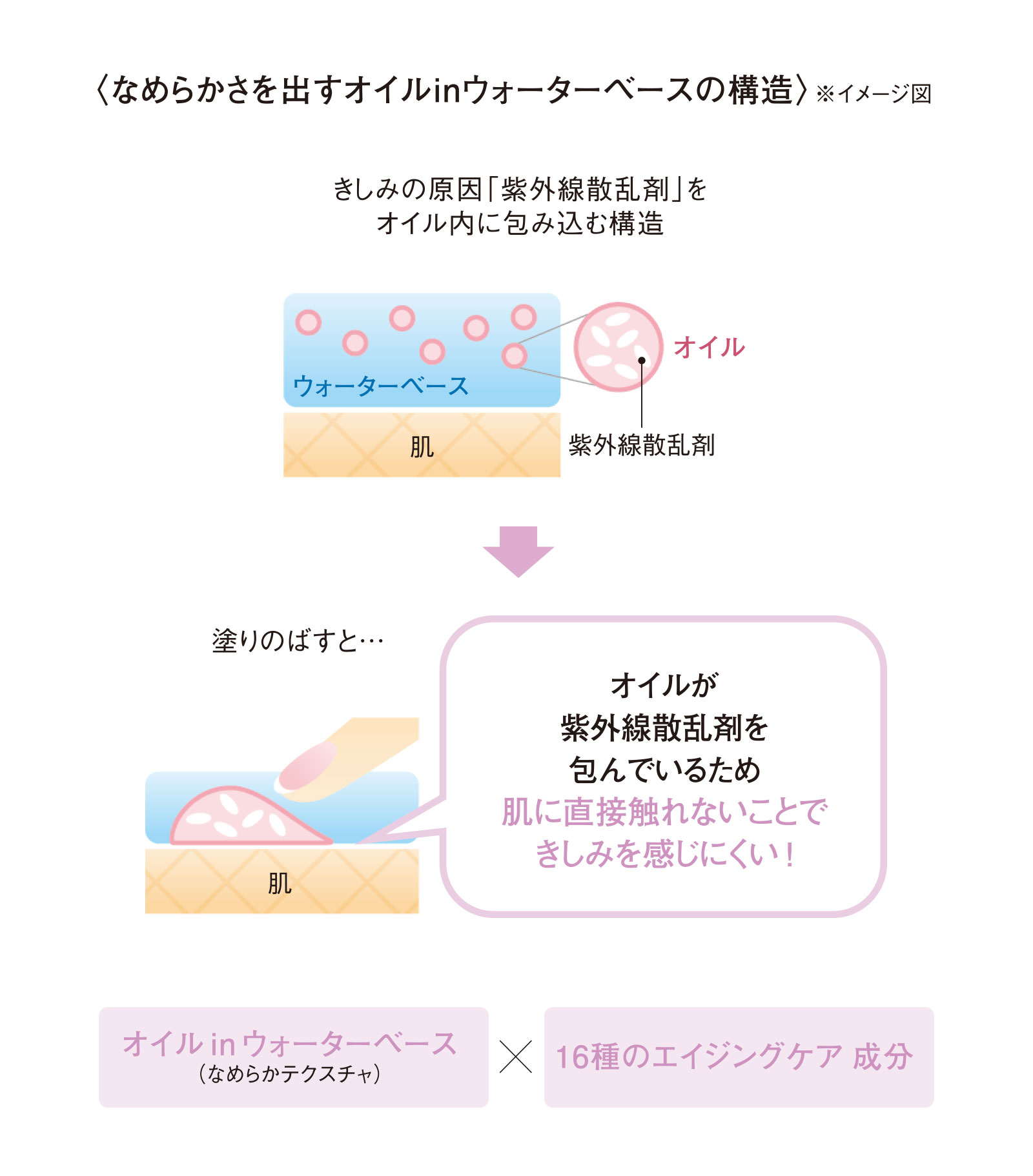 オイルinウォーターベースの構造